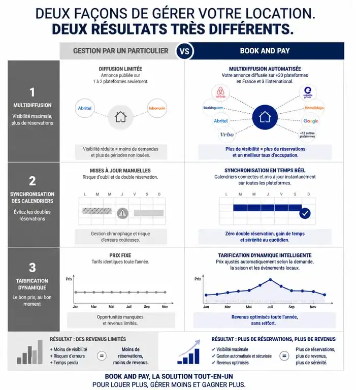 Infographie comparative : gestion locative par un particulier versus solution Book and Pay pour propriétaires de locations saisonnières