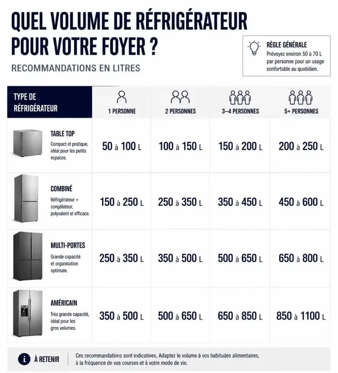 Infographie comparative pour savoir quel frigo choisir selon la taille de son foyer et le volume nécessaire en litres.