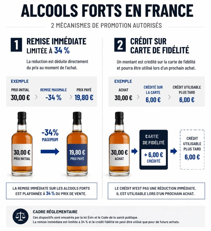 Infographie explicative des promotions Ricard en France : remise immédiate et avantage carte fidélité