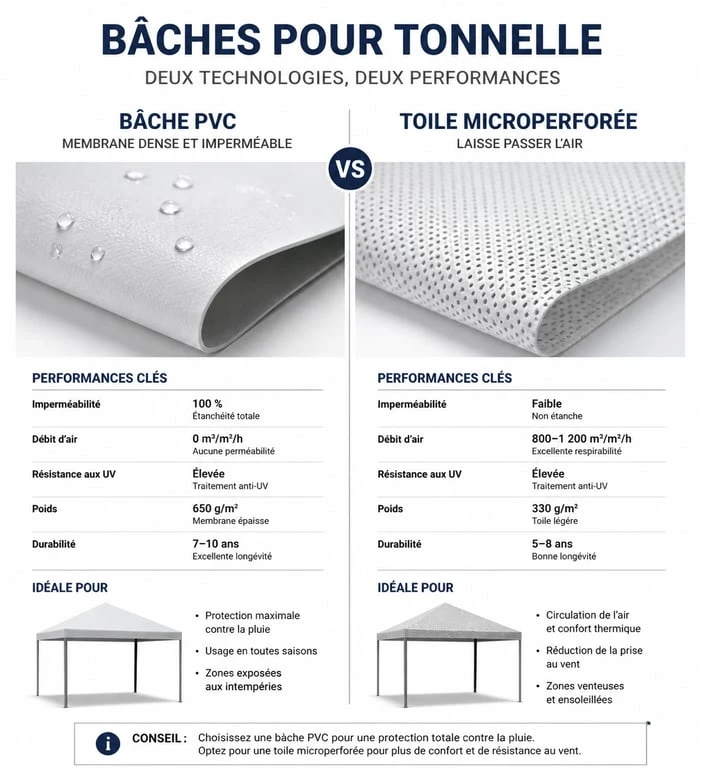 Comparatif des matériaux pour bache tonnelle : PVC haute densité contre toile microperforée