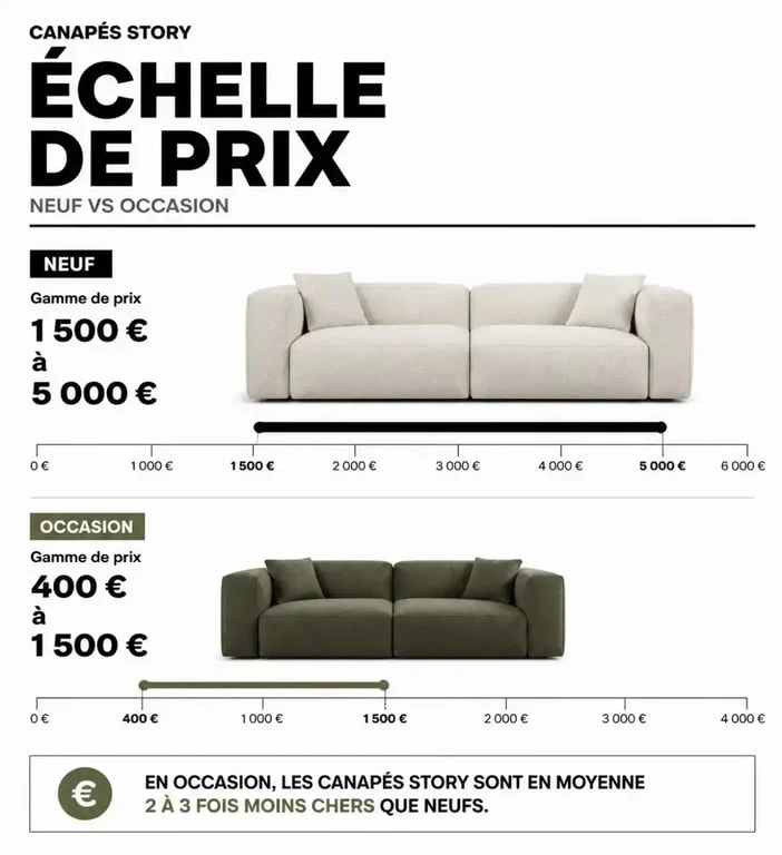 Graphique comparatif des prix des canapés Story neufs et d'occasion
