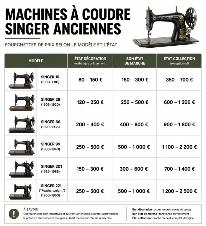Tableau récapitulatif des prix des machines à coudre Singer anciennes par modèle et état de conservation