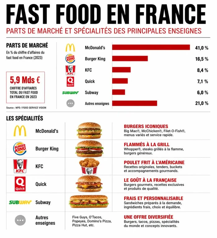 Infographie comparative des chaînes de fast food connus en France