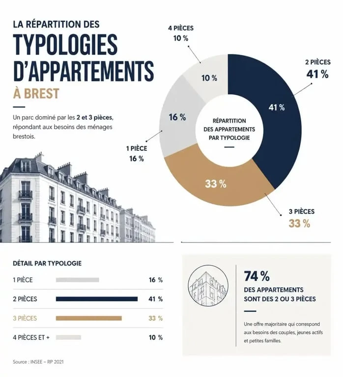 Typologie des appartements disponibles pour un achat appartement à Brest