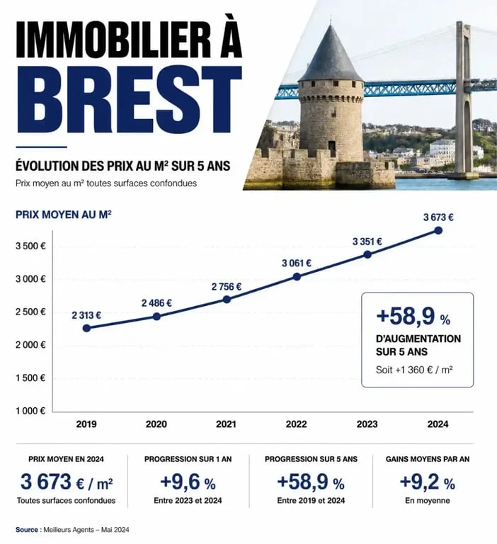 Évolution des prix de l'immobilier pour un achat appartement à Brest sur 5 ans