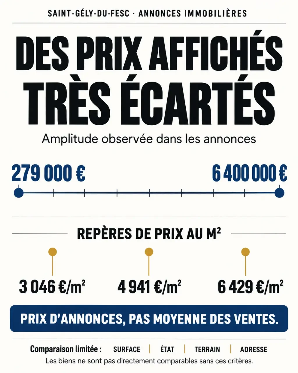 Achat immobilier Saint-Gély-du-Fesc : visualisation des prix d’annonces et des prix au m²